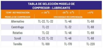 TABLA DE SELECCIÓN MODELO DE LUBRICANTE